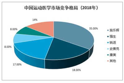 2021-2027年中國運動醫(yī)學產(chǎn)品行業(yè)研究與市場調查預測報告 市場現(xiàn)狀與未來趨勢分析