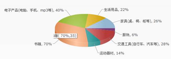 大學校園二手商品市場調查報告 現(xiàn)狀、問題與未來之路